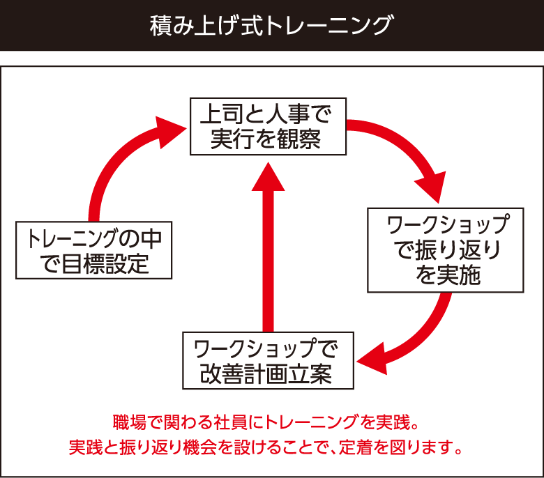 積み上げ式トレーニング