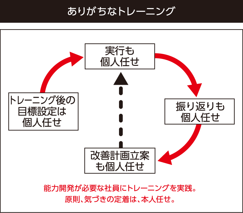 ありがちなトレーニング