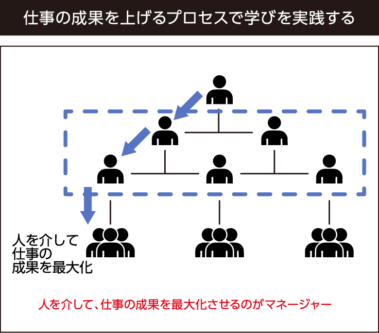 仕事の成果を上げるプロセスで学びを実践する
