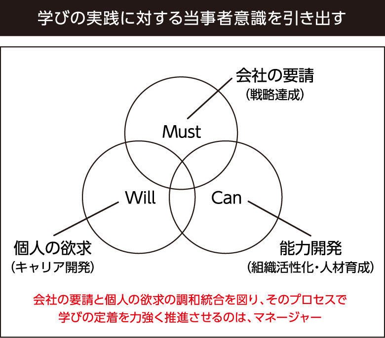 学びの実践に対する当事者意識を引き出す