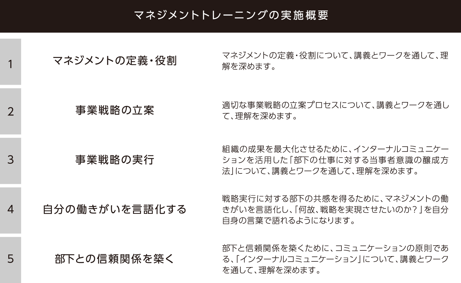 マネジメントトレーニングの実施概要